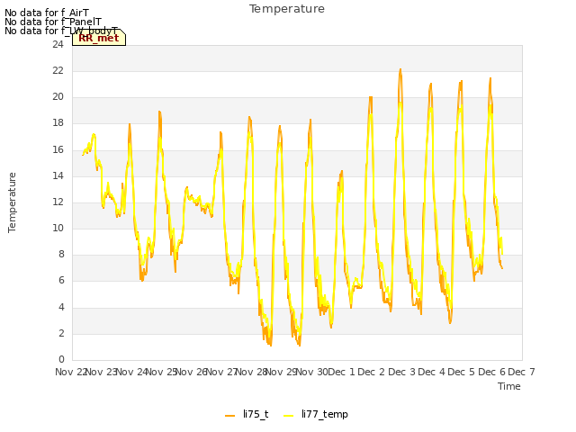 plot of Temperature