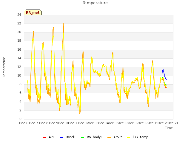 plot of Temperature