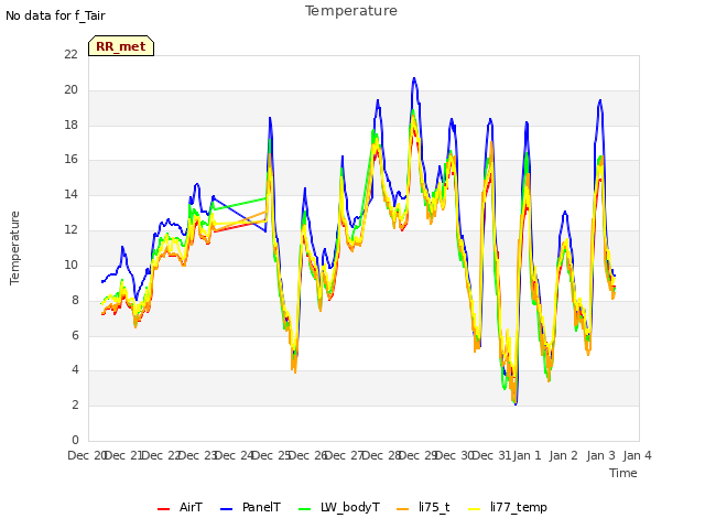 plot of Temperature