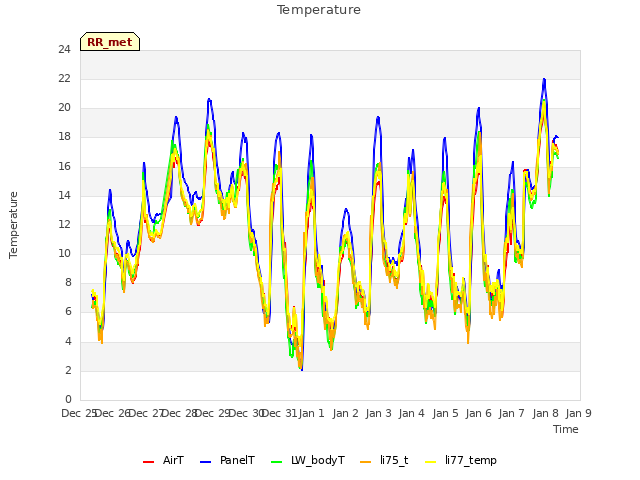plot of Temperature