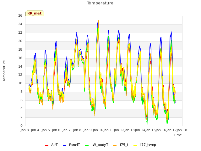 plot of Temperature