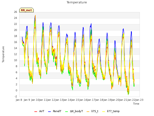 plot of Temperature