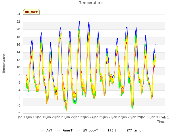 plot of Temperature