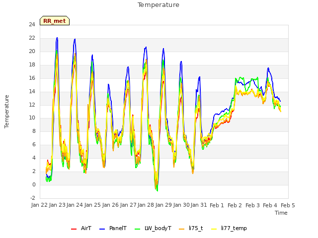 plot of Temperature