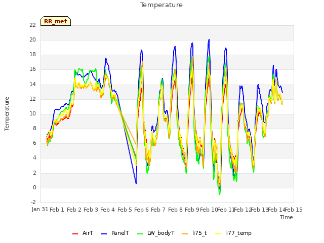 plot of Temperature