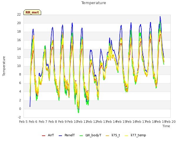 plot of Temperature