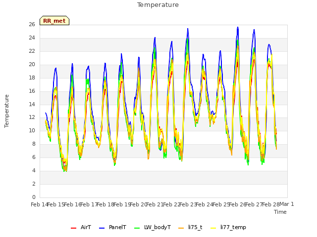 plot of Temperature