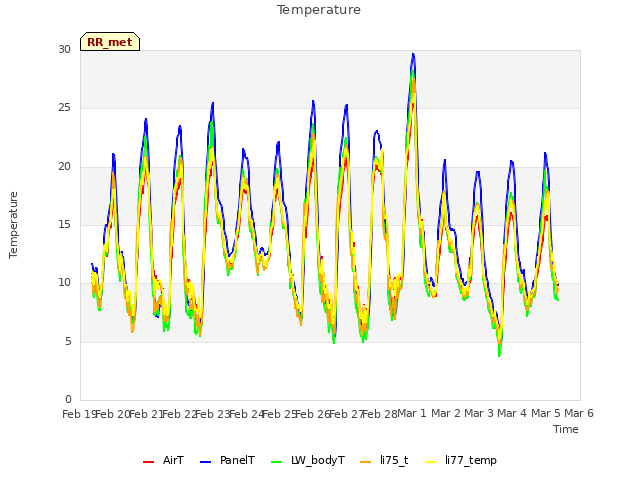 plot of Temperature