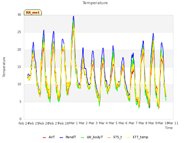 plot of Temperature