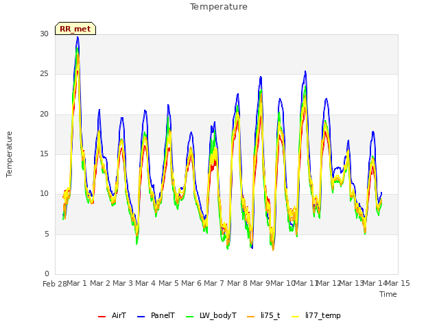 plot of Temperature