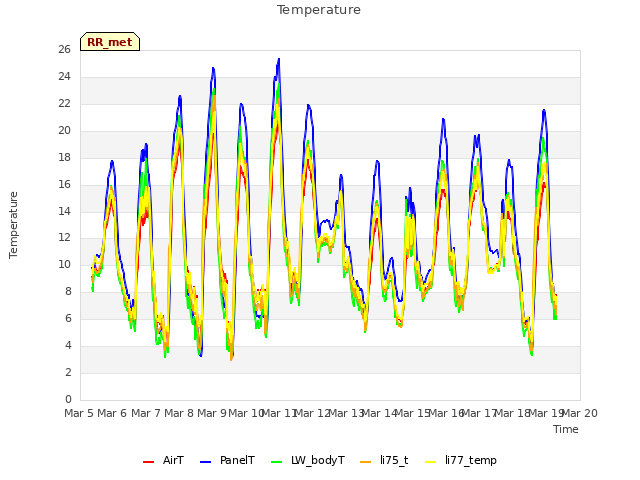 plot of Temperature