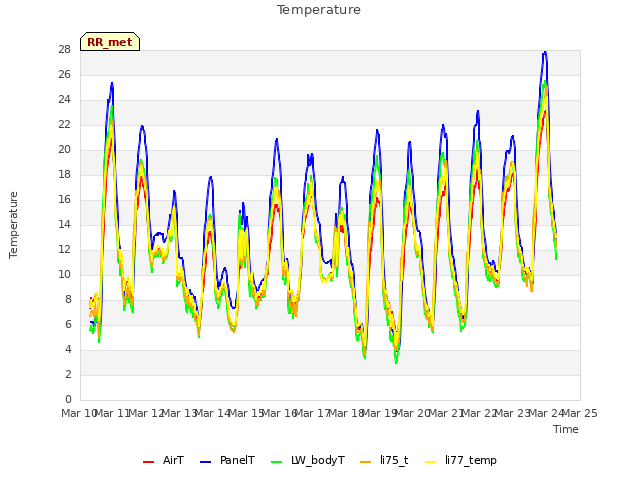 plot of Temperature