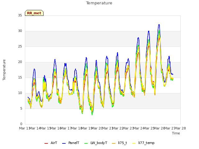 plot of Temperature