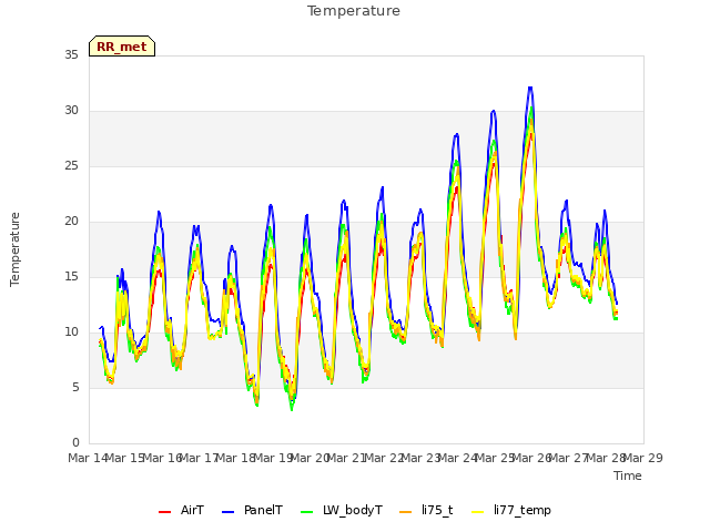 plot of Temperature