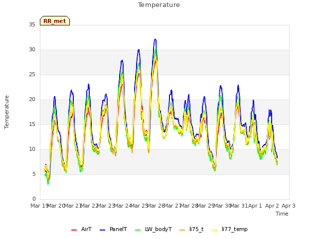 plot of Temperature