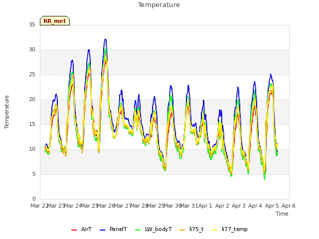 plot of Temperature