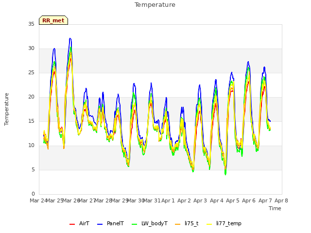 plot of Temperature