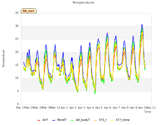 plot of Temperature