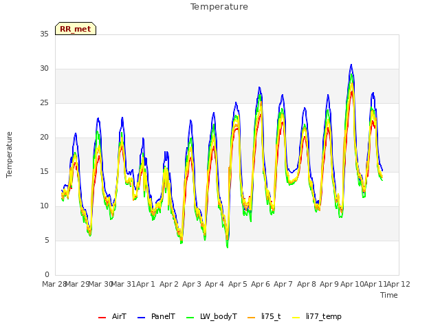 plot of Temperature