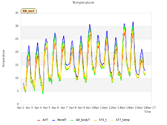 plot of Temperature