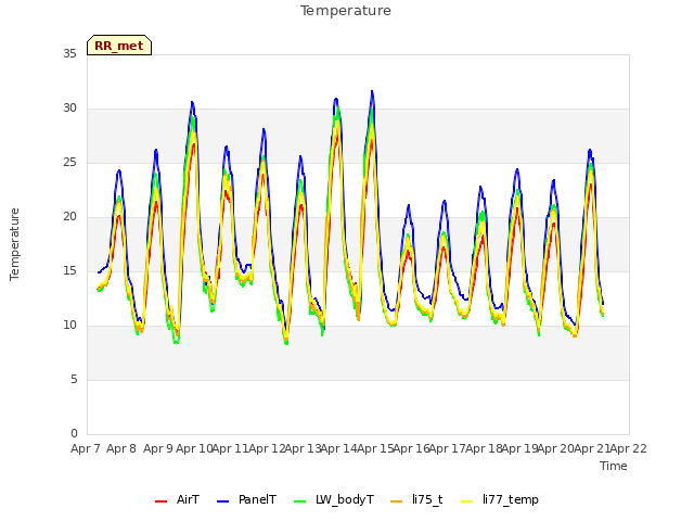 plot of Temperature