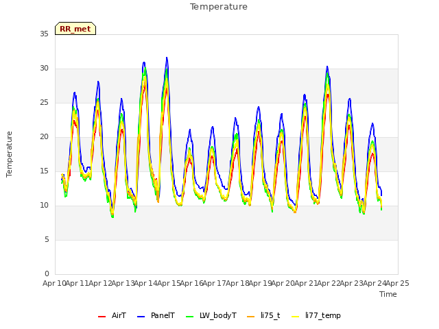 plot of Temperature