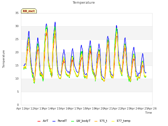 plot of Temperature