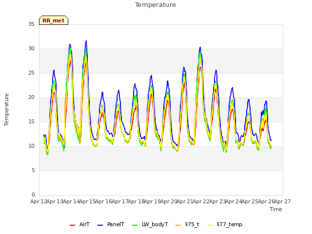 plot of Temperature