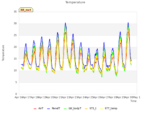 plot of Temperature