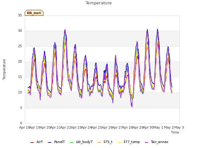 plot of Temperature