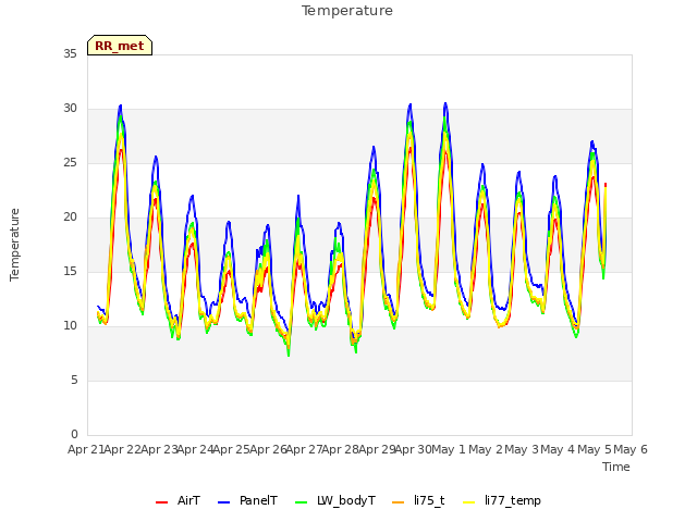 plot of Temperature
