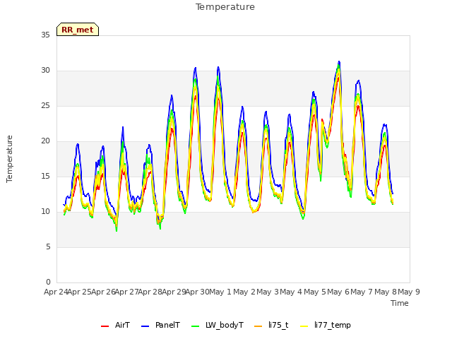 plot of Temperature