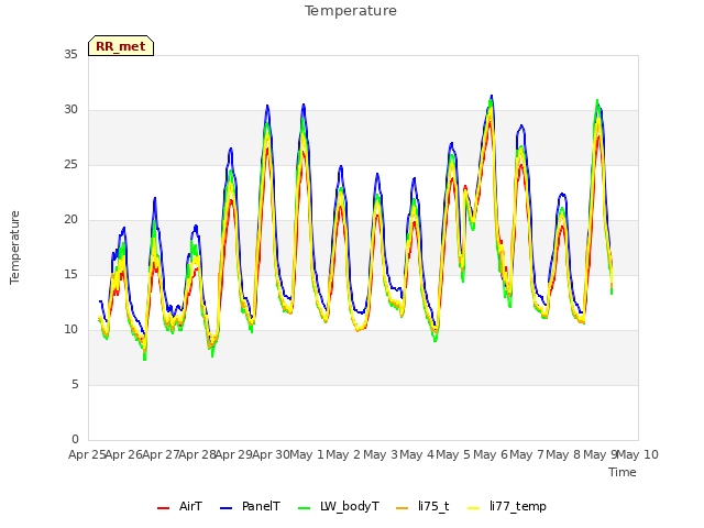 plot of Temperature