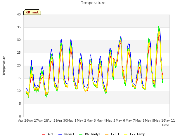 plot of Temperature