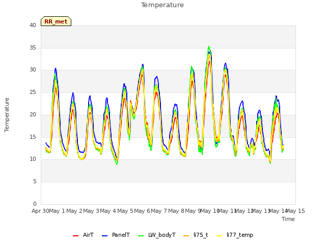 plot of Temperature