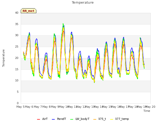 plot of Temperature