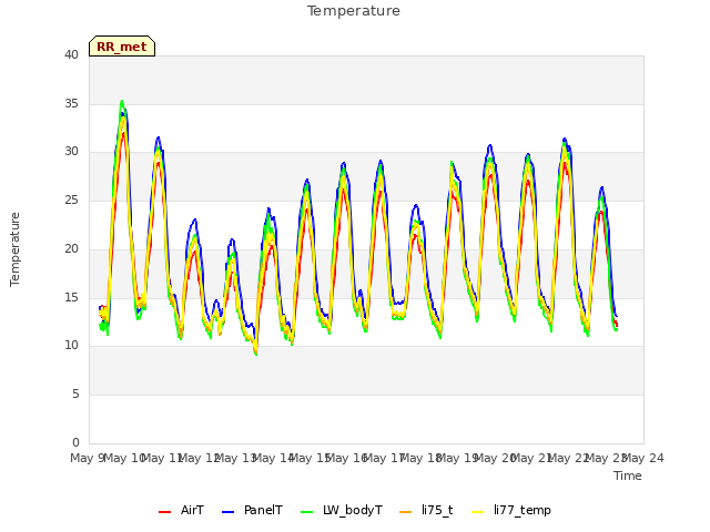 plot of Temperature