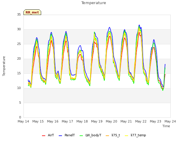 plot of Temperature