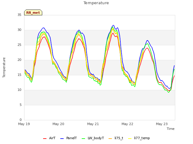 plot of Temperature