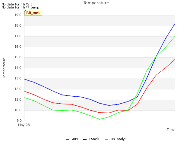plot of Temperature