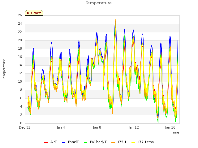 Explore the graph:Temperature in a new window