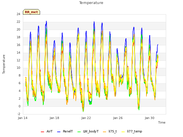 Explore the graph:Temperature in a new window