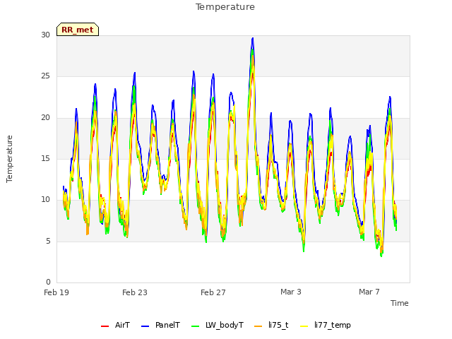 Explore the graph:Temperature in a new window