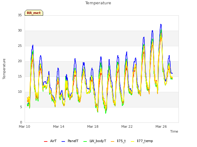 Explore the graph:Temperature in a new window