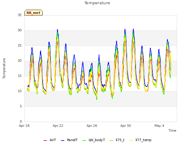 Explore the graph:Temperature in a new window
