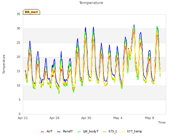 Explore the graph:Temperature in a new window