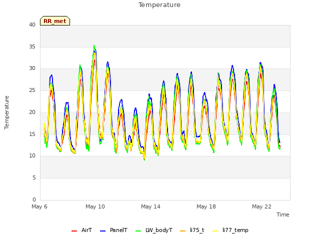Explore the graph:Temperature in a new window