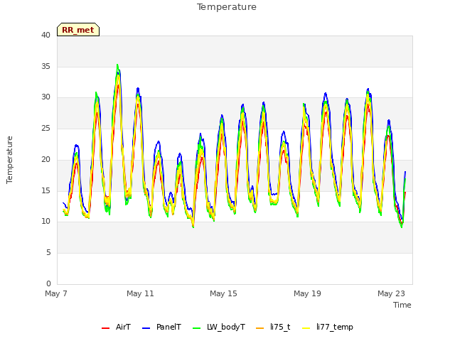 Explore the graph:Temperature in a new window