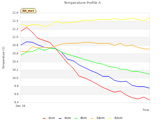 plot of Temperature Profile A