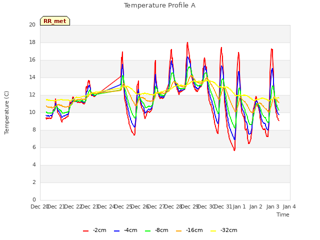 plot of Temperature Profile A